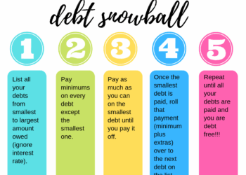 How to Pay Off Debt Using the Debt Snowball Method — Living that Debt ...