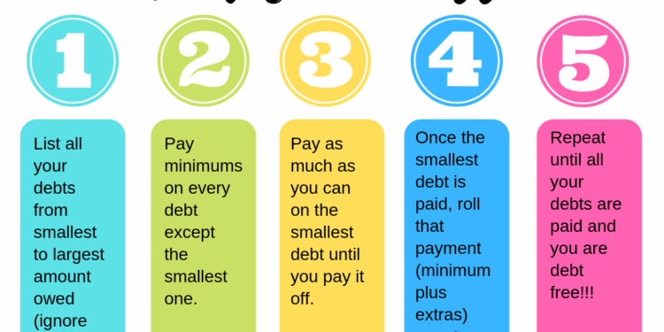 How to Pay Off Debt Using the Debt Snowball Method — Living that Debt ...