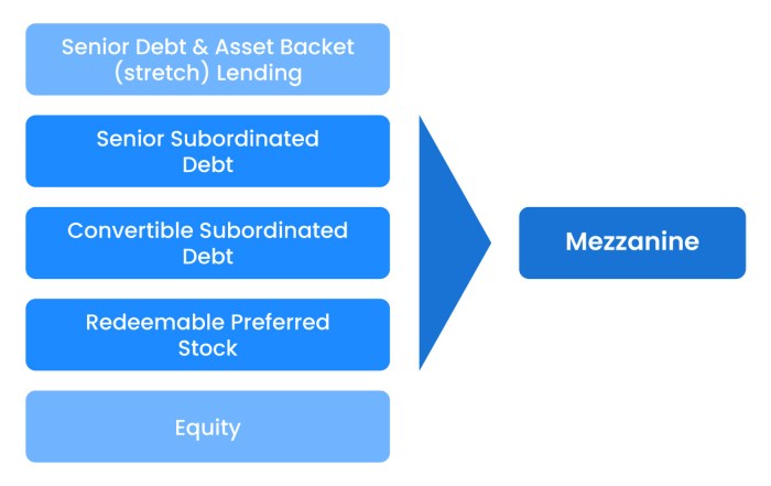 Mezzanine Financing 101: Definition, How it Works (2023 Updated)
