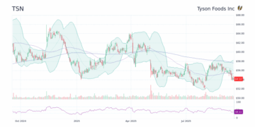 TSN - Tyson Foods Inc Stock Price Forecast 2025, 2026, 2030 to 2050 ...