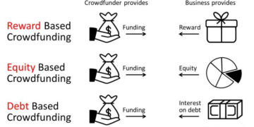 Crowdfunding and Financial Projections | Plan Projections