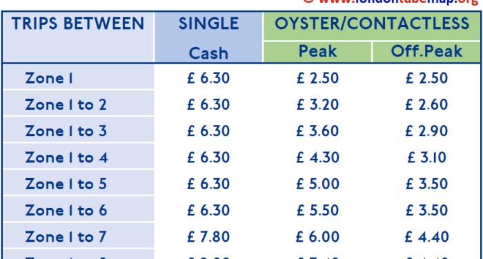 London tube fares 2024, ticket prices updated