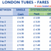 London tube fares 2024, ticket prices updated